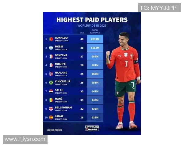 全球足球球星身价排行榜 这些球员谁最值钱谁最具投资潜力